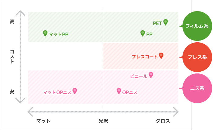 表面加工とコストの関係